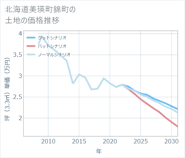 北海道美瑛町錦町の土地価格推移