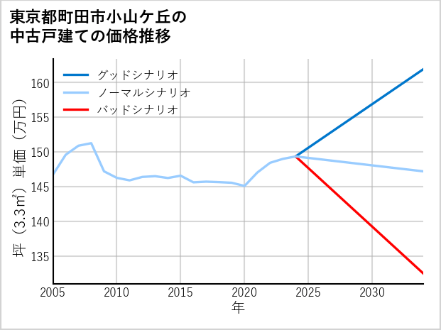東京都町田市小山ケ丘の中古戸建て価格推移