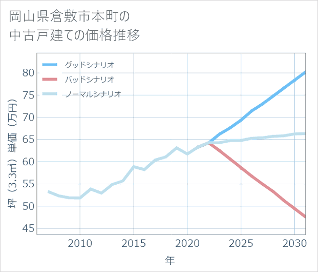 岡山県倉敷市本町の中古戸建て価格推移