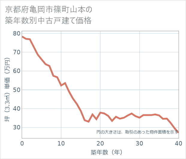 京都府亀岡市篠町山本の築年数別の中古戸建て坪単価