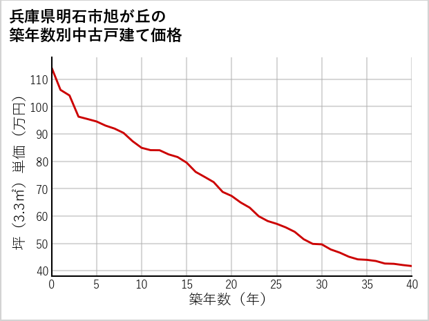 兵庫県明石市旭が丘の築年数別の中古戸建て坪単価