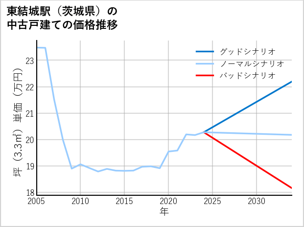東結城駅（茨城県）の中古戸建て価格推移