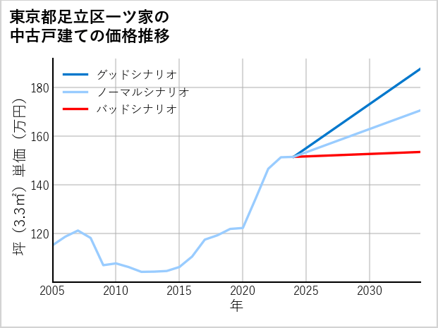 東京都足立区一ツ家の中古戸建て価格推移