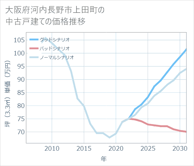 大阪府河内長野市上田町の中古戸建て価格推移