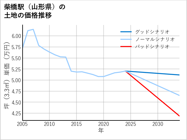 柴橋駅（山形県）の土地価格推移
