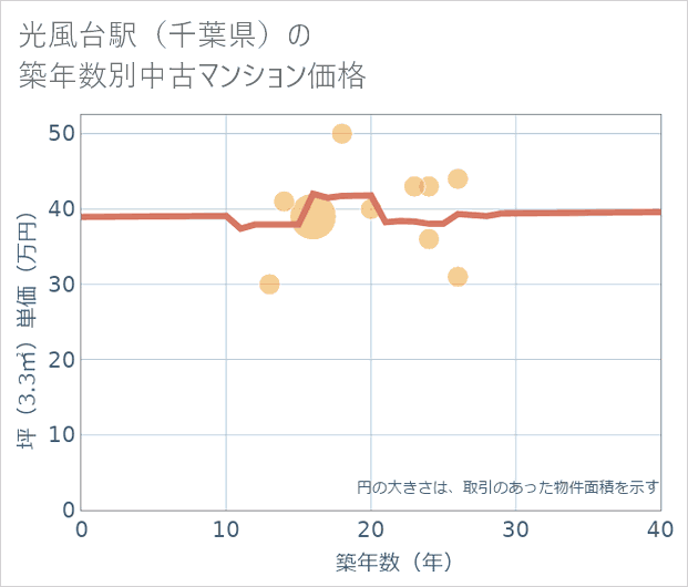 光風台駅(千葉県)の築年数別の中古マンション坪単価