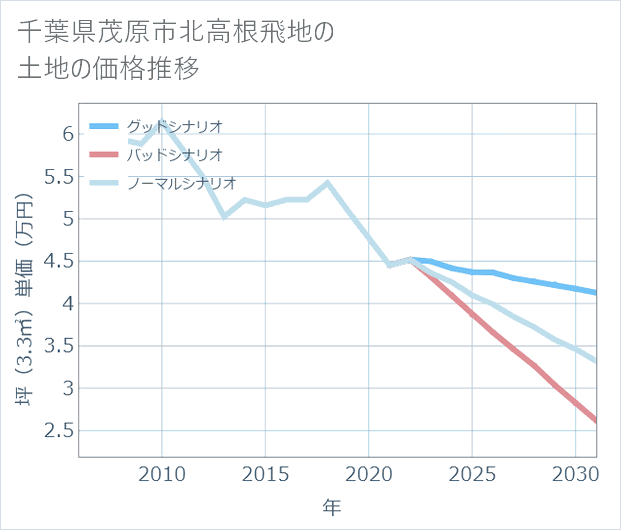 千葉県茂原市北高根飛地の土地価格推移