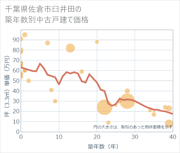 千葉県佐倉市臼井田の築年数別の中古戸建て坪単価