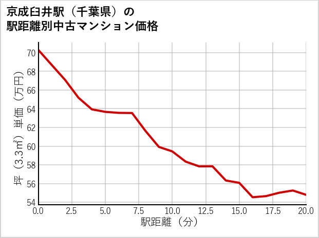 京成臼井駅（千葉県）の徒歩距離別の中古マンション坪単価