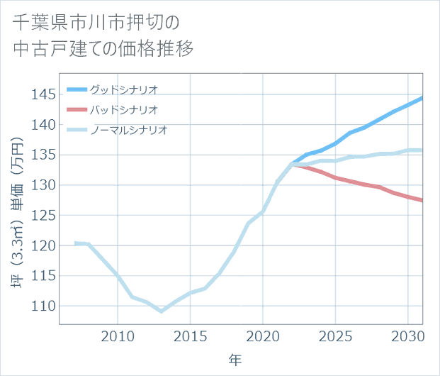 千葉県市川市押切の中古戸建て価格推移