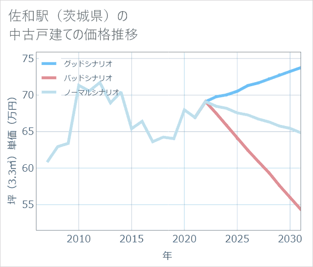 佐和駅(茨城県)の中古戸建て価格推移