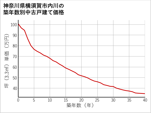 神奈川県横須賀市内川の築年数別の中古戸建て坪単価