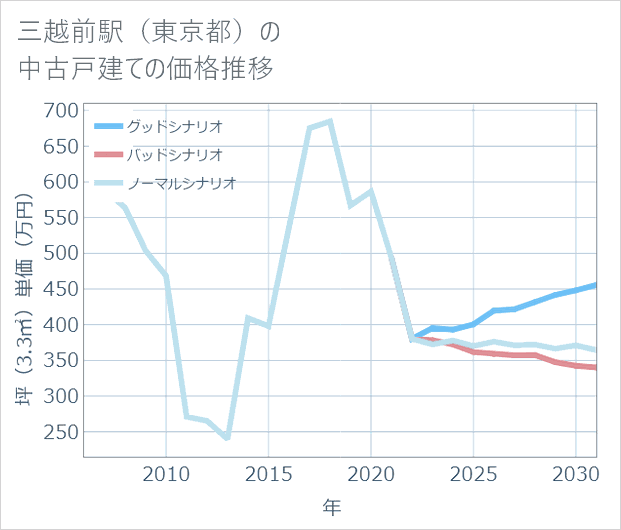 三越前駅（東京都）の中古戸建て価格推移
