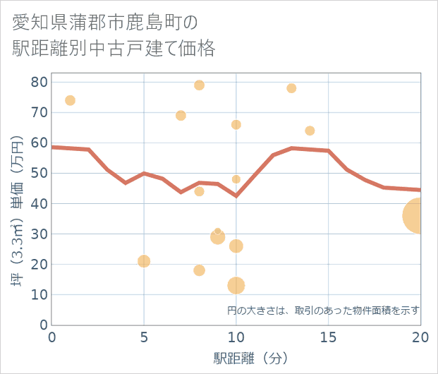 愛知県蒲郡市鹿島町の徒歩距離別の中古戸建て坪単価