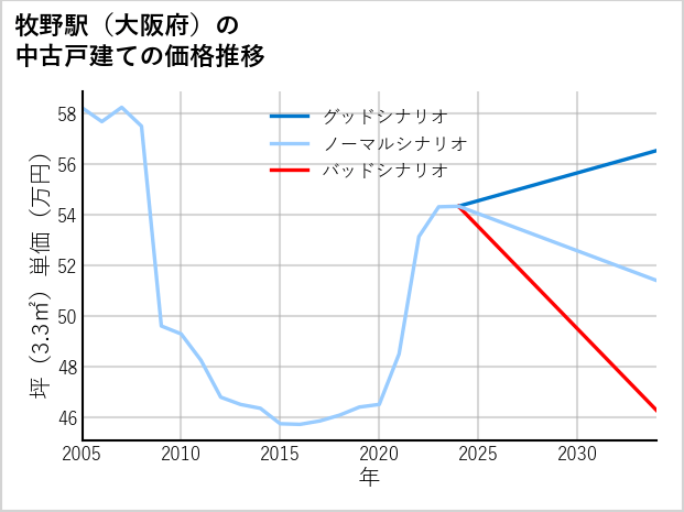 牧野駅（大阪府）の中古戸建て価格推移