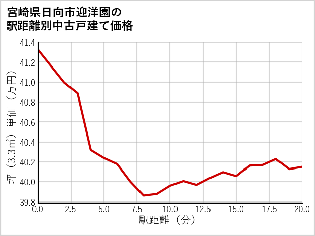 宮崎県日向市迎洋園の徒歩距離別の中古戸建て坪単価