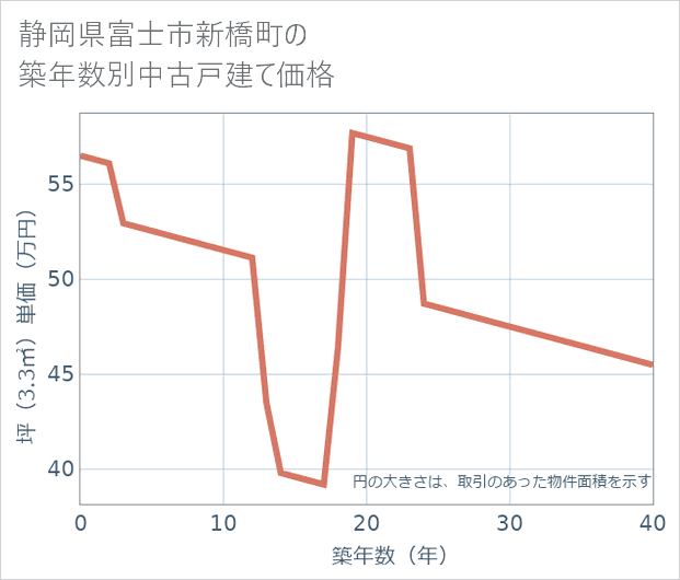 静岡県富士市新橋町の築年数別の中古戸建て坪単価