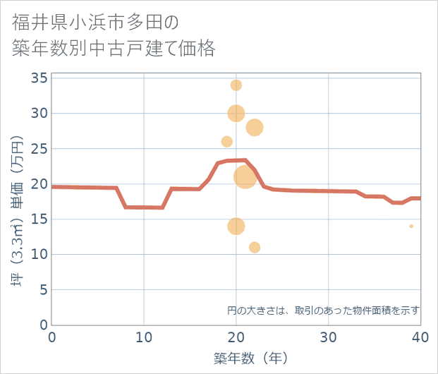 福井県小浜市多田の築年数別の中古戸建て坪単価