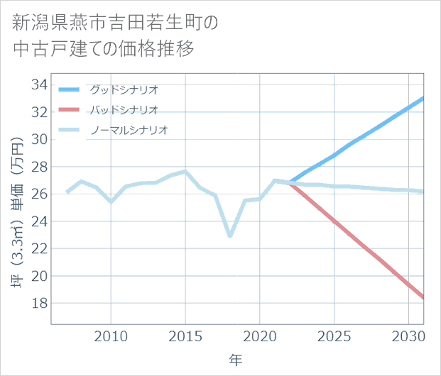 新潟県燕市吉田若生町の中古戸建て価格推移