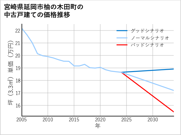 宮崎県延岡市柚の木田町の中古戸建て価格推移
