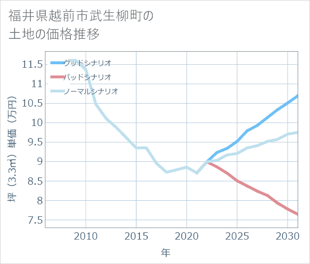 福井県越前市武生柳町の土地価格推移