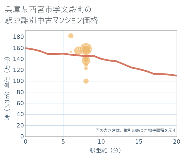 兵庫県西宮市学文殿町の徒歩距離別の中古マンション坪単価