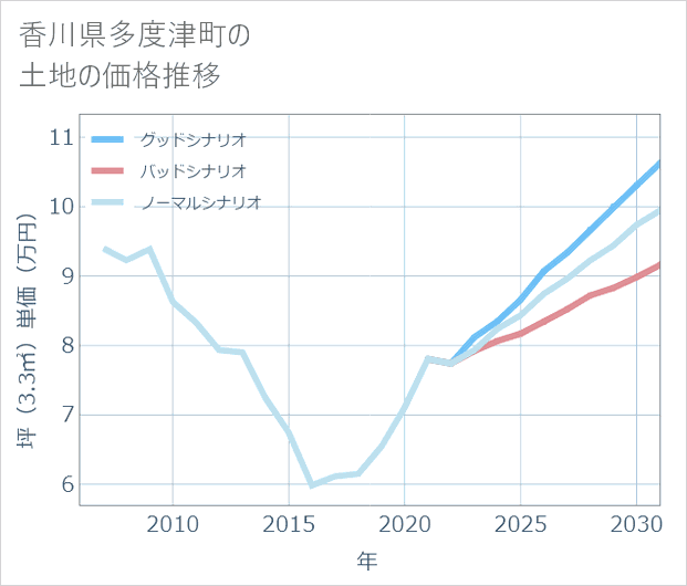 香川県多度津町の土地価格推移