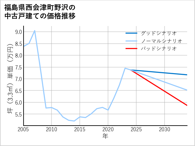 福島県西会津町野沢の中古戸建て価格推移
