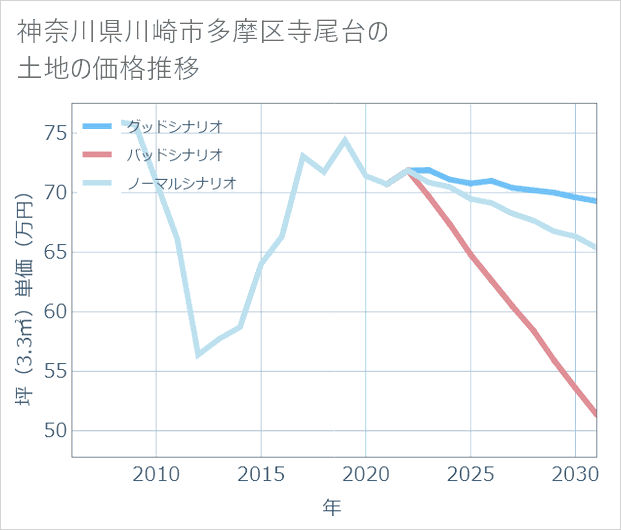 神奈川県川崎市多摩区寺尾台の土地価格推移
