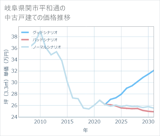 岐阜県関市平和通の中古戸建て価格推移