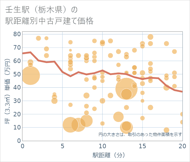 壬生駅(栃木県)の徒歩距離別の中古戸建て坪単価
