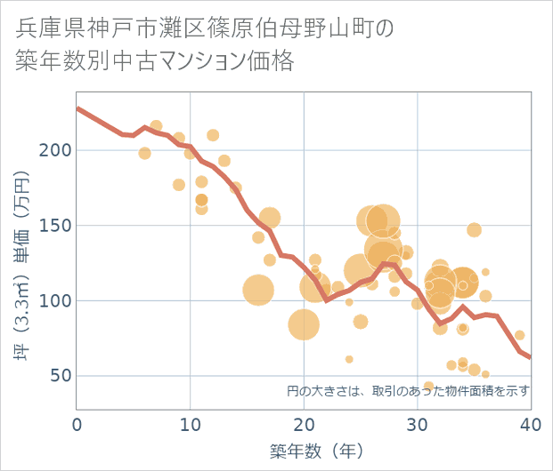 兵庫県神戸市灘区篠原伯母野山町の築年数別の中古マンション坪単価