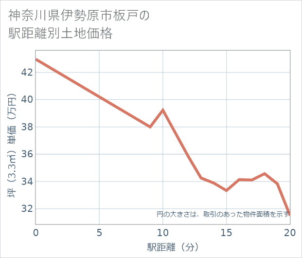 神奈川県伊勢原市板戸の徒歩距離別の土地坪単価