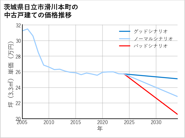 茨城県日立市滑川本町の中古戸建て価格推移