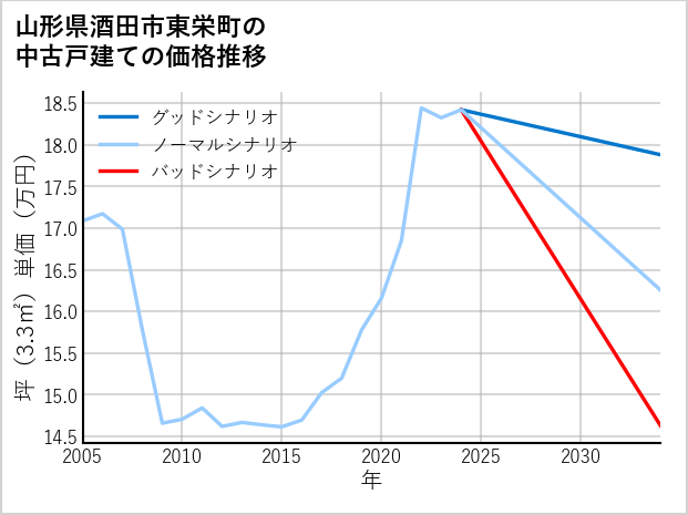 山形県酒田市東栄町の中古戸建て価格推移