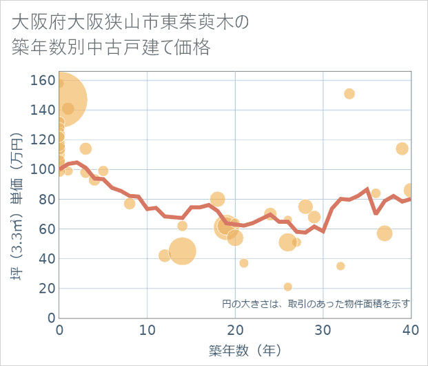 大阪府大阪狭山市東茱萸木の築年数別の中古戸建て坪単価