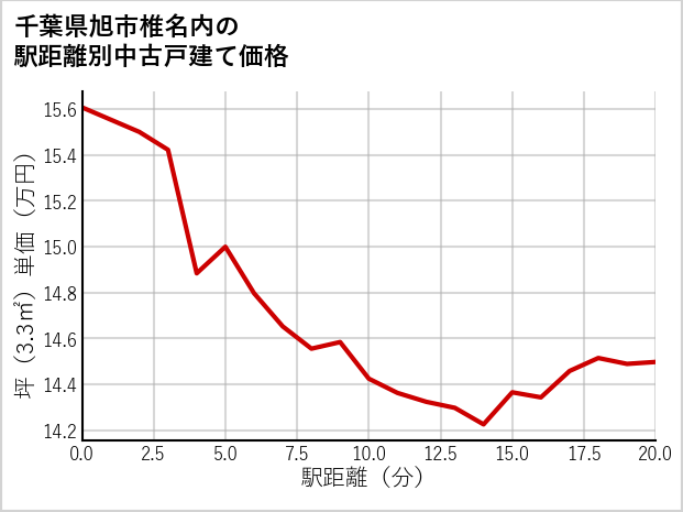千葉県旭市椎名内の徒歩距離別の中古戸建て坪単価