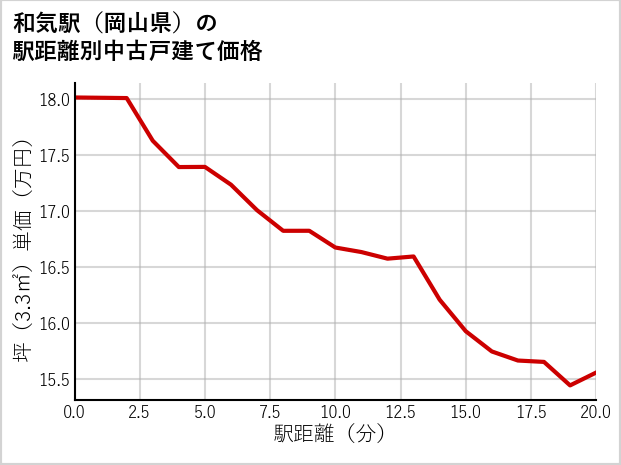 和気駅（岡山県）の徒歩距離別の中古戸建て坪単価