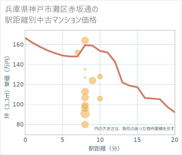 兵庫県神戸市灘区赤坂通の徒歩距離別の中古マンション坪単価