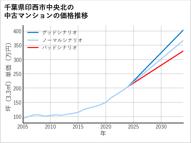 千葉県印西市中央北の中古マンション価格推移