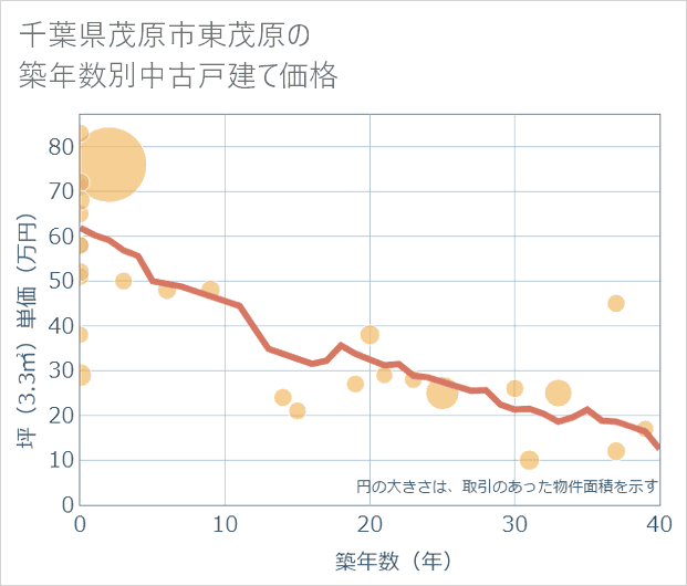 千葉県茂原市東茂原の築年数別の中古戸建て坪単価