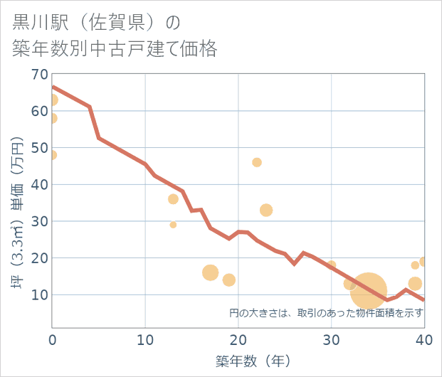 黒川駅(佐賀県)の築年数別の中古戸建て坪単価