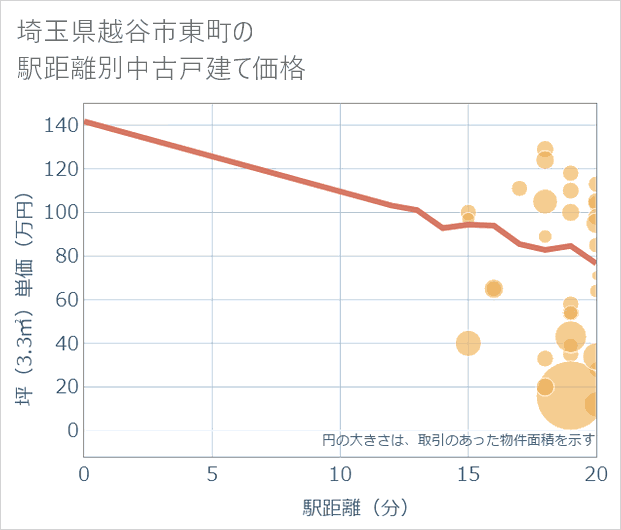 埼玉県越谷市東町の徒歩距離別の中古戸建て坪単価