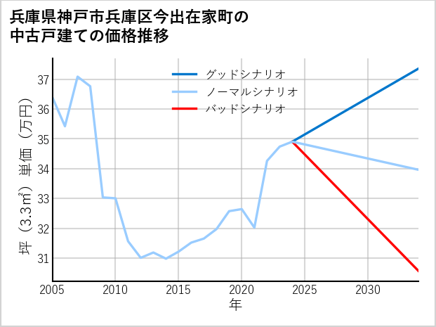 兵庫県神戸市兵庫区今出在家町の中古戸建て価格推移