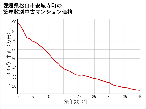 愛媛県松山市安城寺町の築年数別の中古マンション坪単価