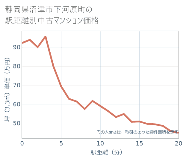 静岡県沼津市下河原町の徒歩距離別の中古マンション坪単価
