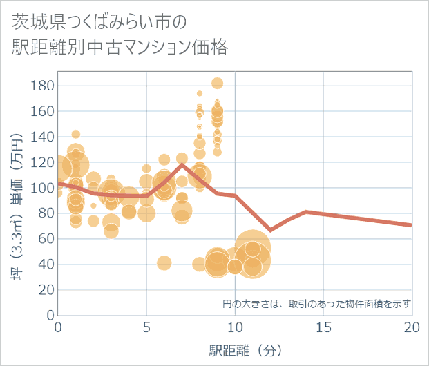 茨城県つくばみらい市の徒歩距離別の中古マンション坪単価