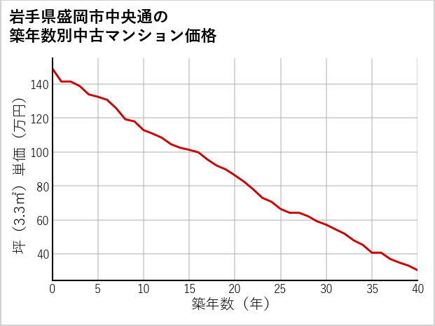 岩手県盛岡市中央通の築年数別の中古マンション坪単価