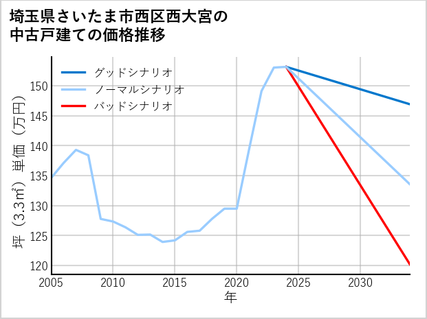 埼玉県さいたま市西区西大宮の中古戸建て価格推移
