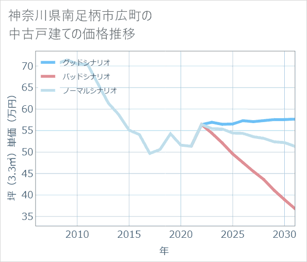 神奈川県南足柄市広町の中古戸建て価格推移